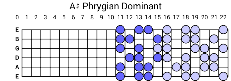 A# Phrygian Dominant