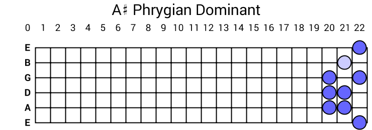 A# Phrygian Dominant