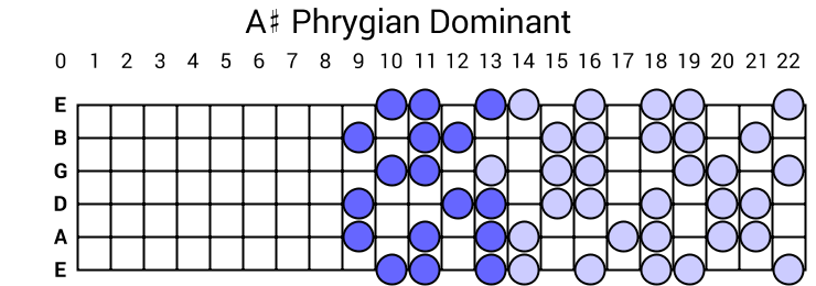 A# Phrygian Dominant