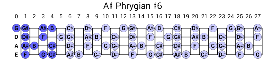 A# Phrygian #6