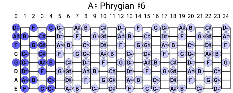 A# Phrygian #6