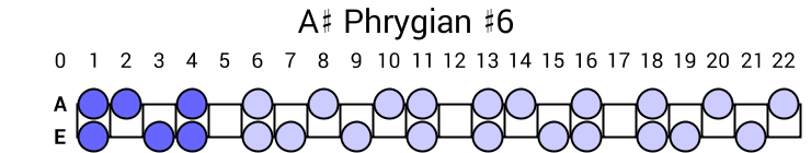 A# Phrygian #6