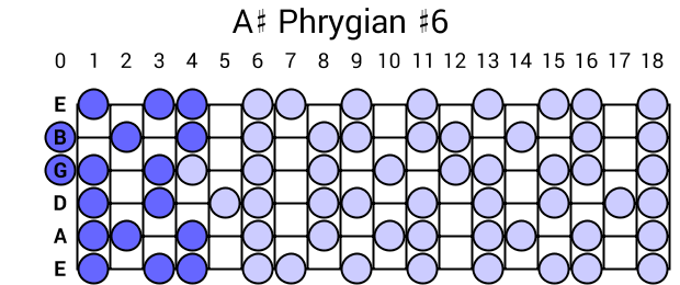 A# Phrygian #6