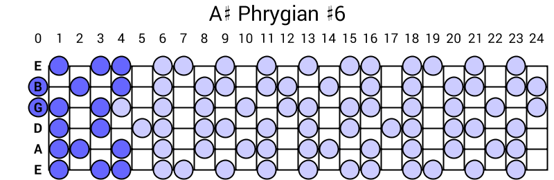 A# Phrygian #6