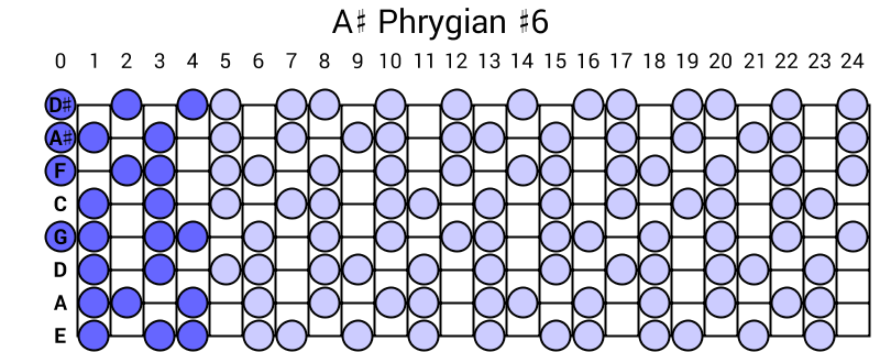 A# Phrygian #6