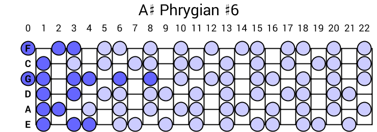 A# Phrygian #6