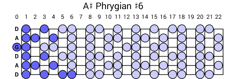 A# Phrygian #6