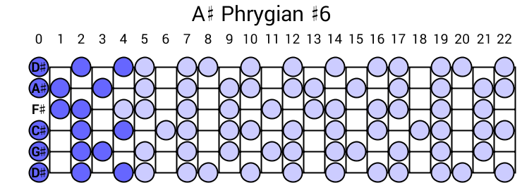 A# Phrygian #6