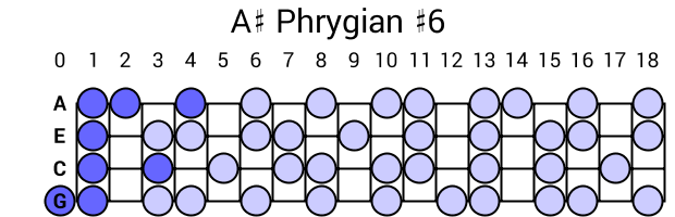 A# Phrygian #6