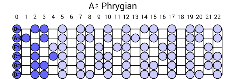A# Phrygian