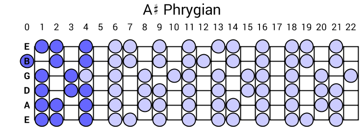 A# Phrygian