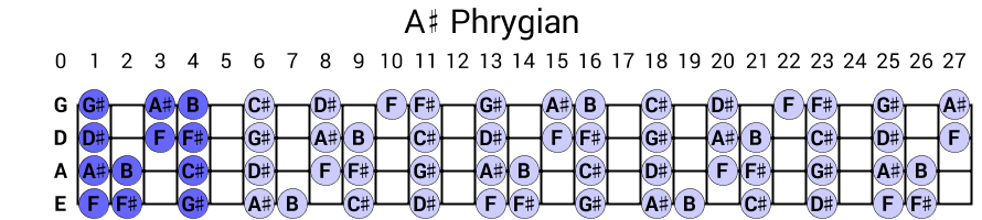 A# Phrygian