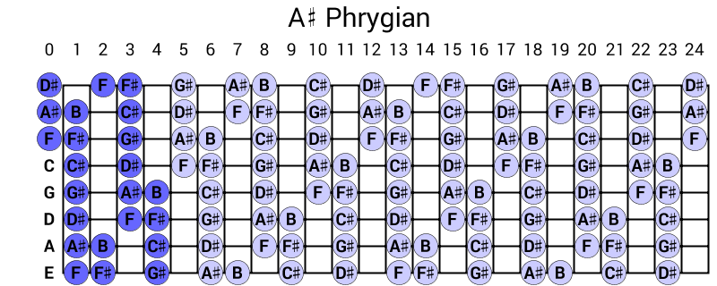 A# Phrygian