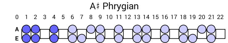 A# Phrygian