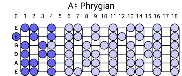 A# Phrygian