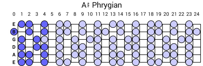 A# Phrygian