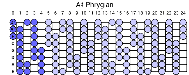 A# Phrygian