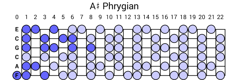 A# Phrygian