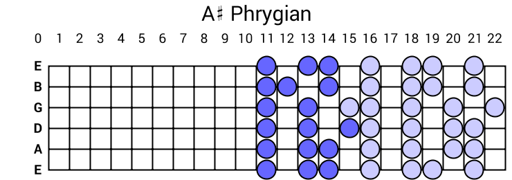 A# Phrygian