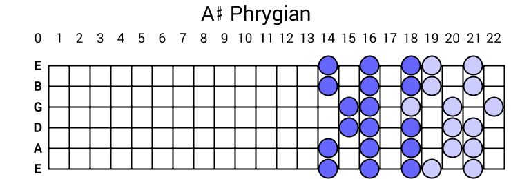 A# Phrygian