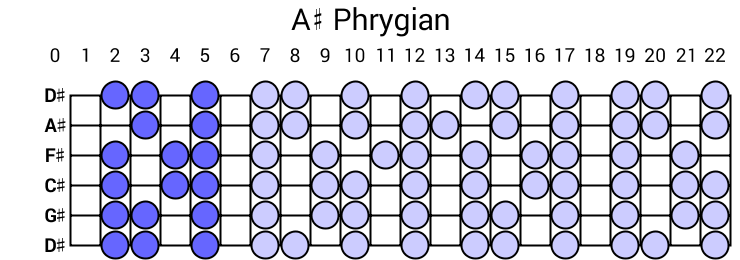 A# Phrygian