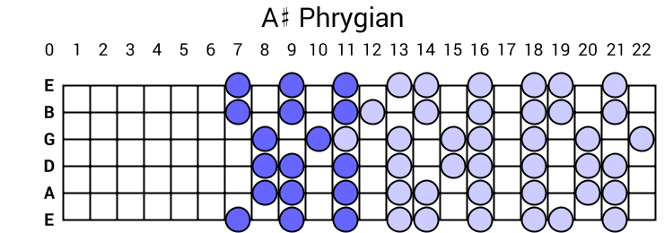 A# Phrygian