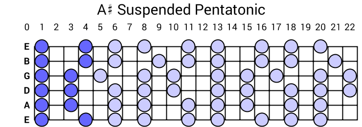 A# Suspended Pentatonic