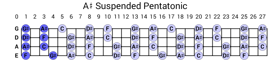 A# Suspended Pentatonic