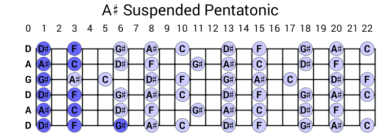 A# Suspended Pentatonic