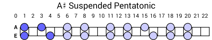 A# Suspended Pentatonic