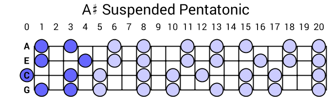 A# Suspended Pentatonic