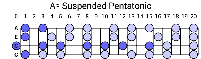 A# Suspended Pentatonic