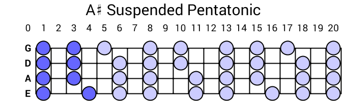 A# Suspended Pentatonic