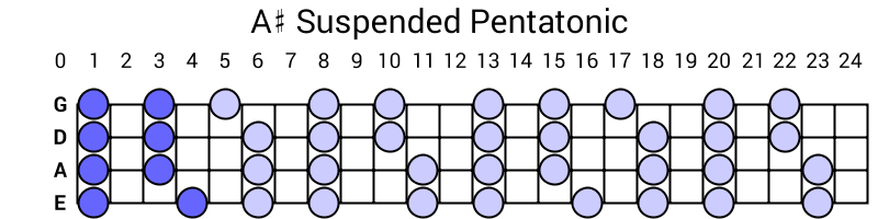 A# Suspended Pentatonic