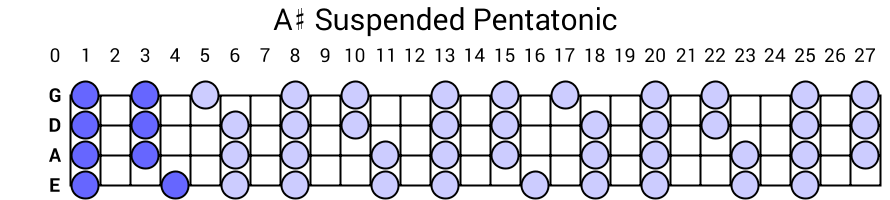 A# Suspended Pentatonic