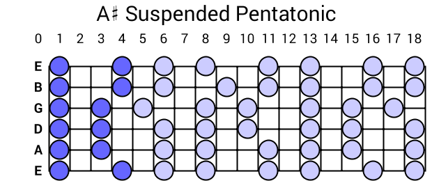 A# Suspended Pentatonic