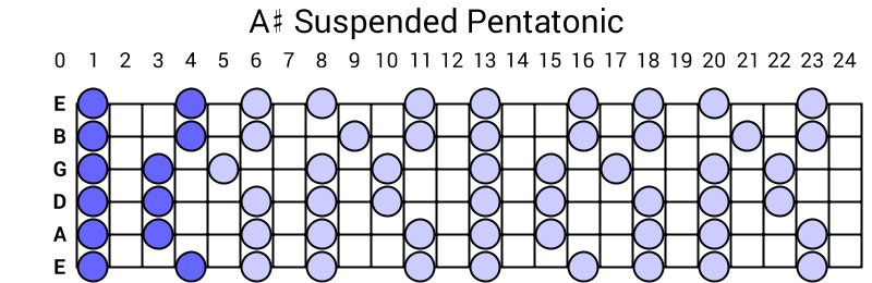 A# Suspended Pentatonic