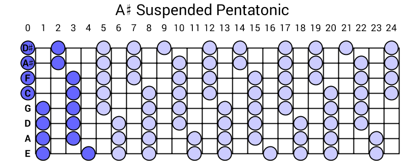 A# Suspended Pentatonic
