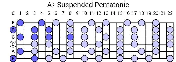 A# Suspended Pentatonic