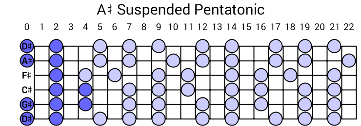 A# Suspended Pentatonic
