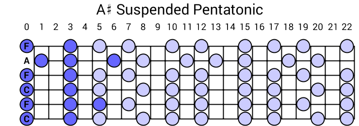 A# Suspended Pentatonic