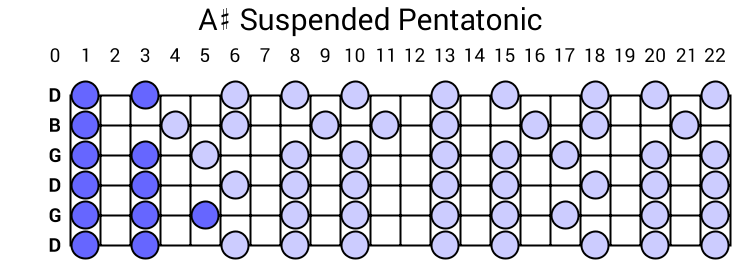 A# Suspended Pentatonic