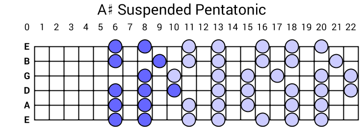A# Suspended Pentatonic