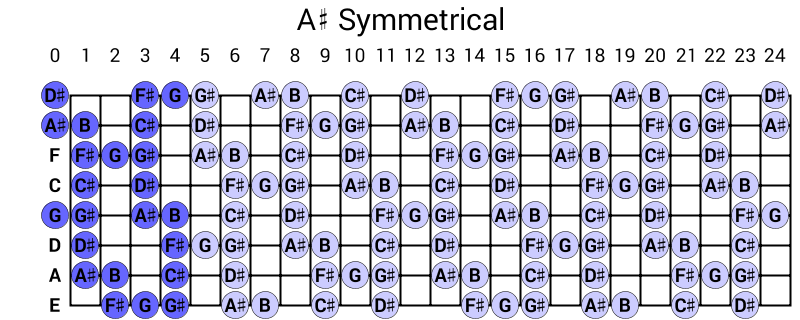 A# Symmetrical