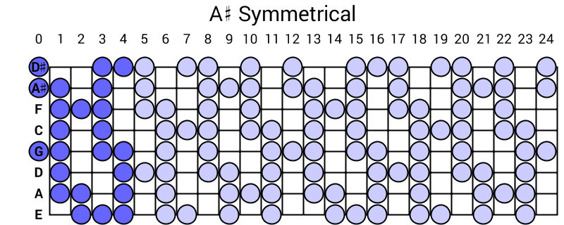 A# Symmetrical