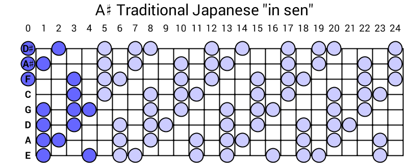 A# Traditional Japanese "in sen"