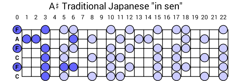 A# Traditional Japanese "in sen"