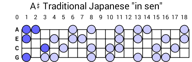 A# Traditional Japanese "in sen"