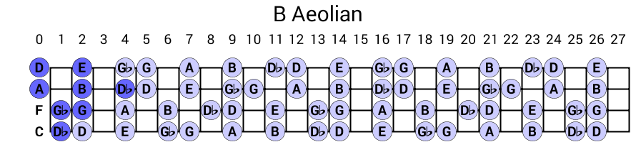 B Aeolian