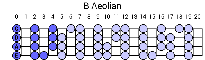 B Aeolian